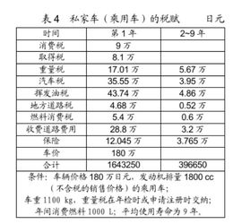 国家对汽车征收多少税种