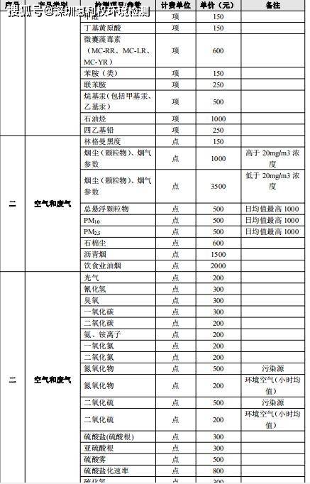 汽车环保检验 费用多少