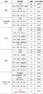 汽车分期费率一般多少