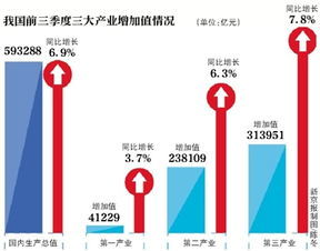 去年国内生产总值增长5%