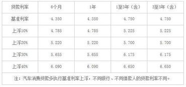 汽车抵押利息最低多少