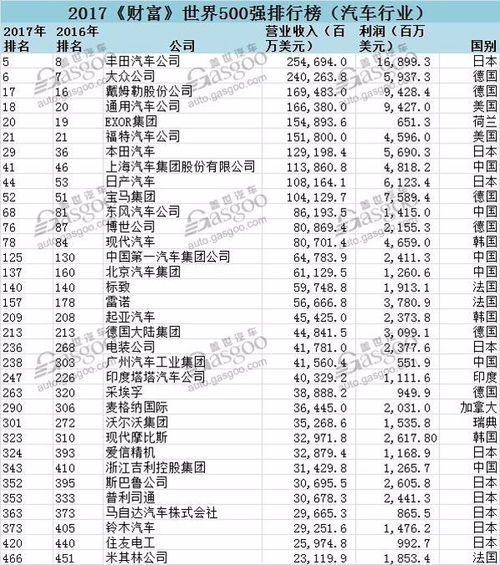 全球汽车营业额多少