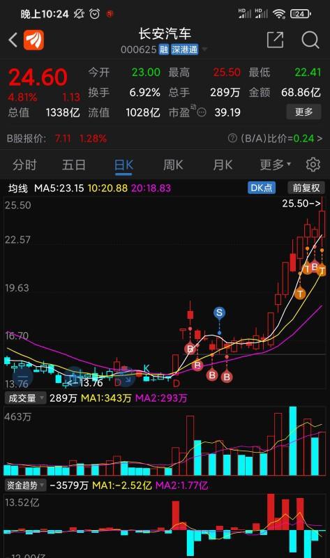 长安汽车股票多少钱1股 长安汽车股票多少钱1股