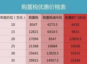 现在的汽车购置税是多少