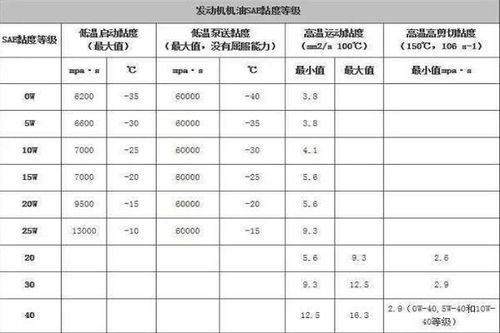 汽车规定机油等级是多少 汽车规定机油等级是多少