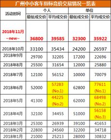 广州汽车指标多少钱