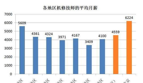 汽车维修工的工资多少