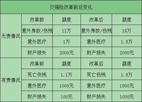 汽车自燃险保费上涨多少