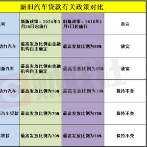 汽车贷款比例是多少