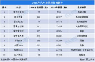 19年汽车投诉率多少