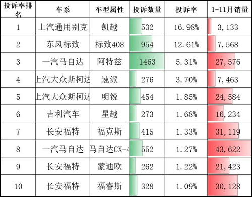 19年汽车投诉率多少