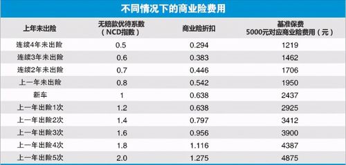 汽车脱保保费上涨多少