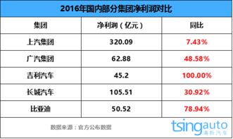 汽车利润是多少 汽车利润是多少