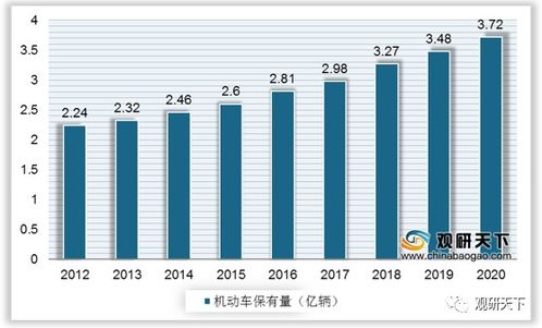 中国机动汽车总数有多少