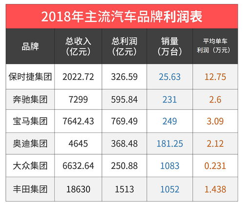 汽车的利润是多少钱