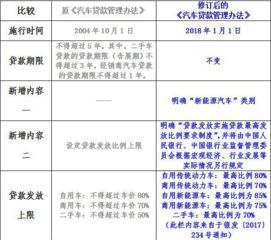 汽车可贷款比例是多少