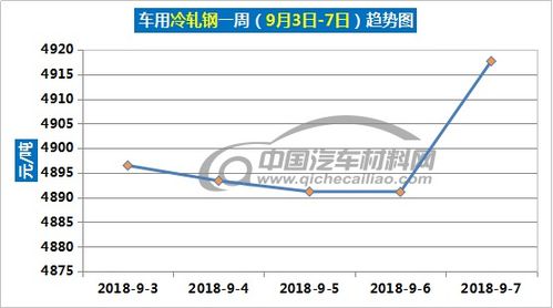 汽车材料报价多少