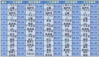 汽车保值率有多少合适