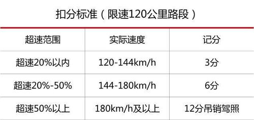汽车超速多少扣款扣分