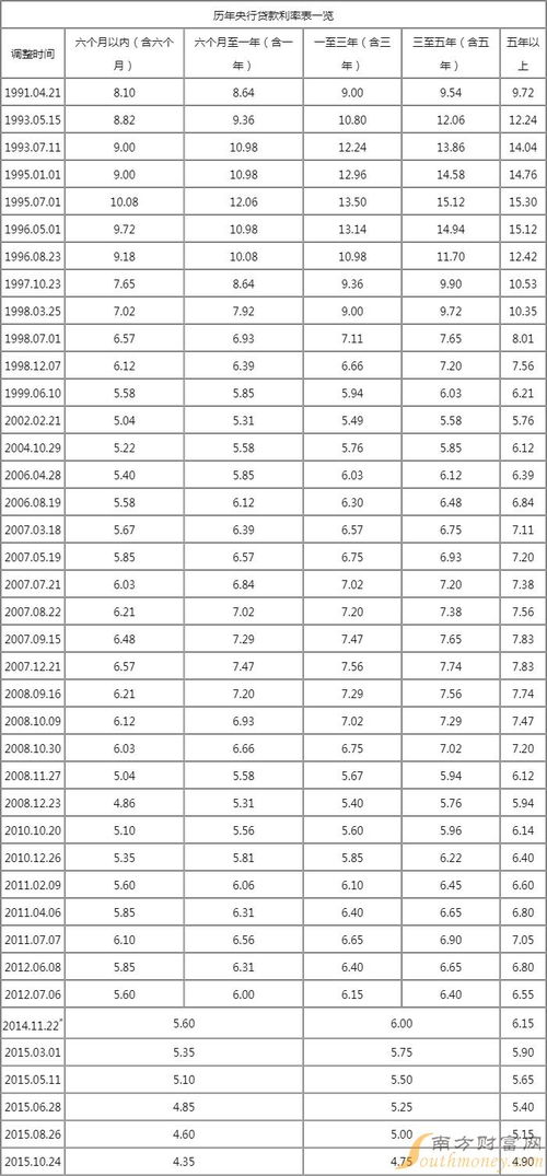 汽车贷款10万利息多少