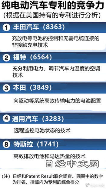 蔚蓝汽车有多少专利权 蔚蓝汽车有多少专利权