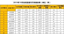 汽车电池耗电量多少合适