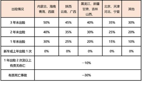 汽车商业险涨多少比例