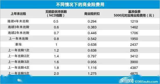 汽车商业险涨多少比例