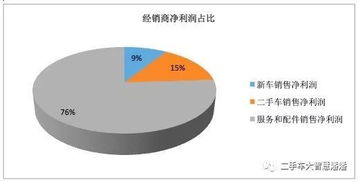 汽车代理商利润是多少
