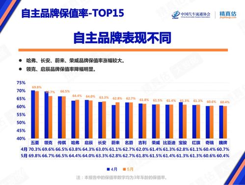 年底汽车保值率是多少