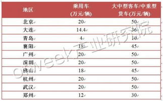 国外汽车电池补贴多少天