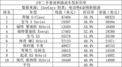 汽车按多少年折旧
