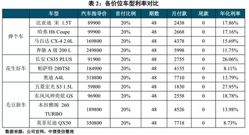 汽车贷款买利息多少