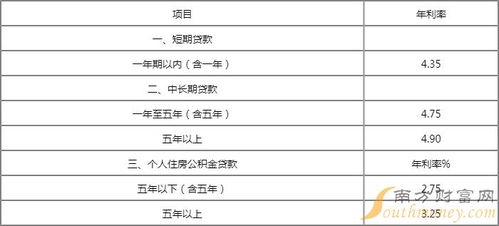 汽车贷款多少利息