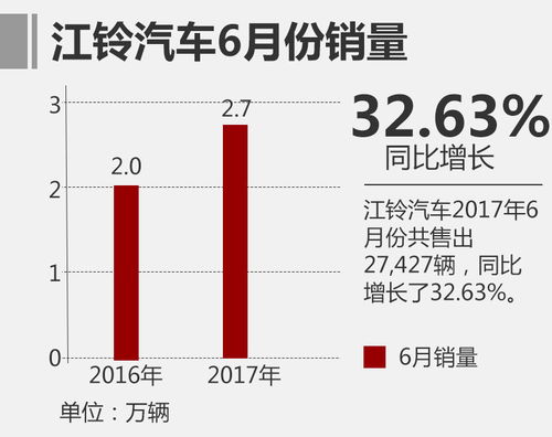 江铃汽车每月销量多少 江铃汽车每月销量多少