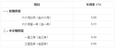 汽车贷款利率是多少