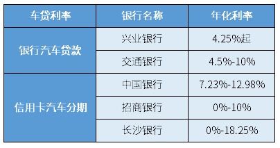 汽车贷款利率是多少