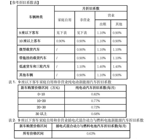 汽车折旧多少
