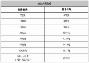 汽车保险需要多少