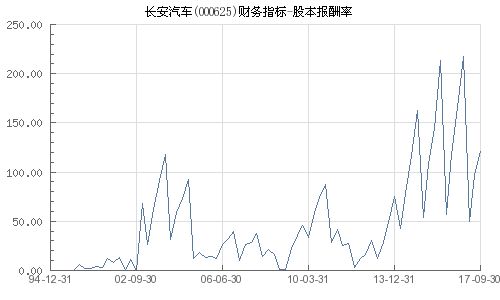 长安汽车股本多少 长安汽车股本多少