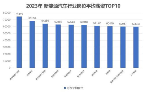 汽车设计学徒高薪资多少