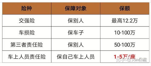 汽车保险座位险多少
