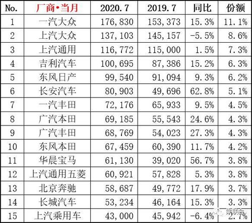 汽车7月总销量多少