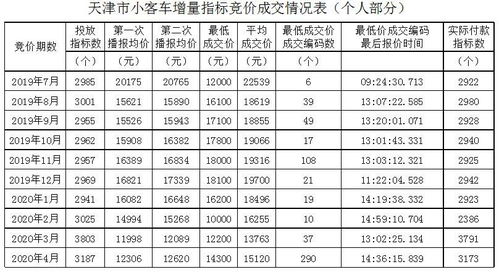 天津汽车指标多少钱 天津汽车指标多少钱