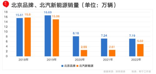 北京汽车 利润多少