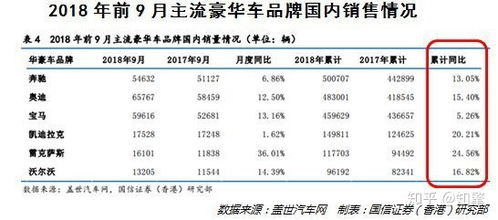 豪华汽车增长率多少