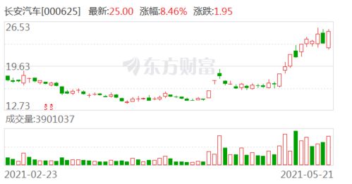 长安汽车股价能上多少