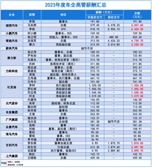 汽车高管年薪多少