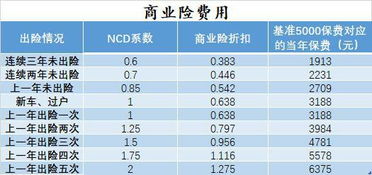 小汽车每年保险费多少