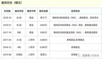 共享汽车融资金额多少 共享汽车融资金额多少